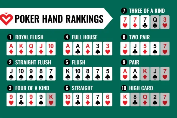 Poker hand rankings – The Complete Guide for Players